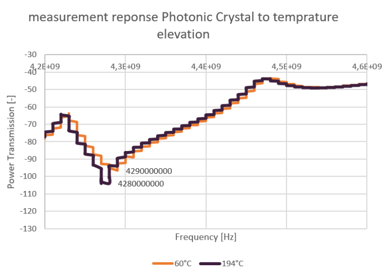 Prototype sensor measurement