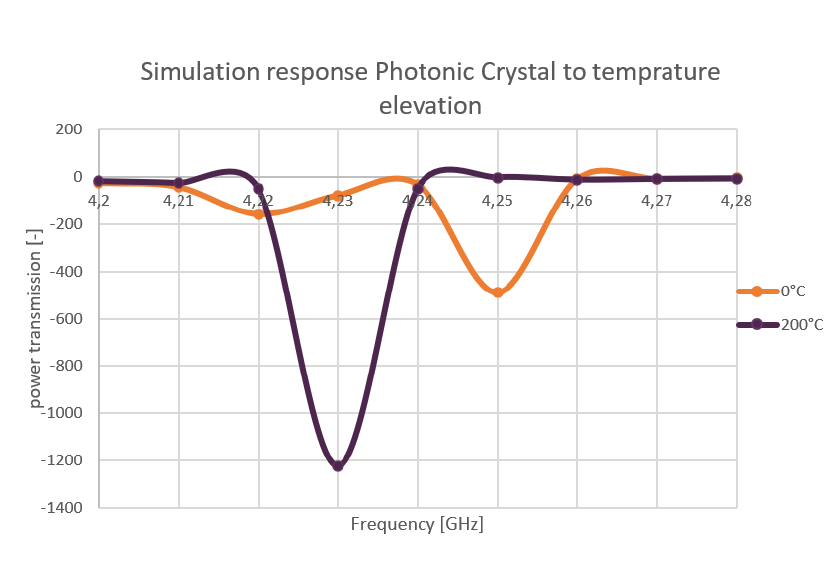 Simulation of Photonic crystal temperature sensor